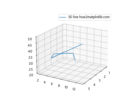 How can I make a simple 3D line with Matplotlib