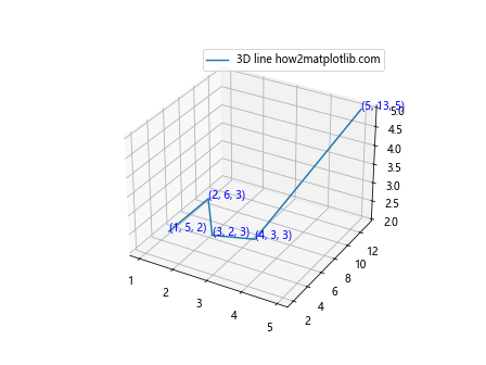 How can I make a simple 3D line with Matplotlib