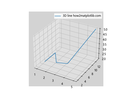 How can I make a simple 3D line with Matplotlib