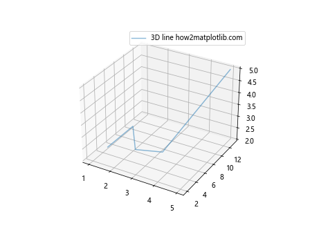 How can I make a simple 3D line with Matplotlib