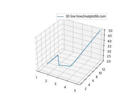 How can I make a simple 3D line with Matplotlib