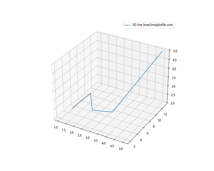 How can I make a simple 3D line with Matplotlib