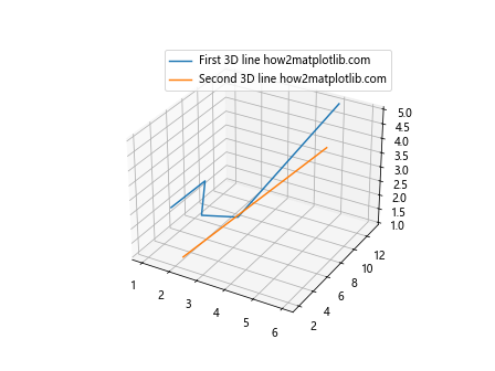 How can I make a simple 3D line with Matplotlib