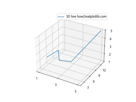 How can I make a simple 3D line with Matplotlib