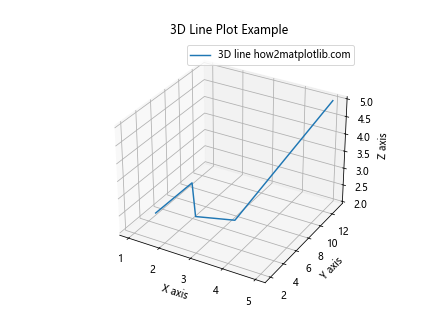 How can I make a simple 3D line with Matplotlib