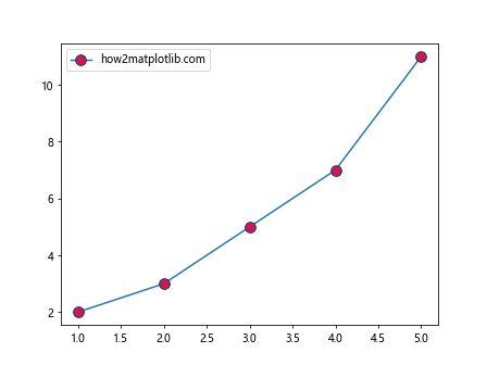 How can I make Matplotlib.pyplot stop forcing the style of my markers?