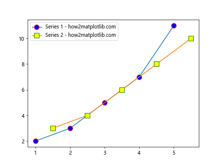 How can I make Matplotlib.pyplot stop forcing the style of my markers?