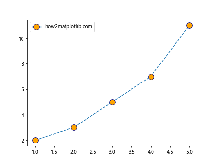 How can I make Matplotlib.pyplot stop forcing the style of my markers?