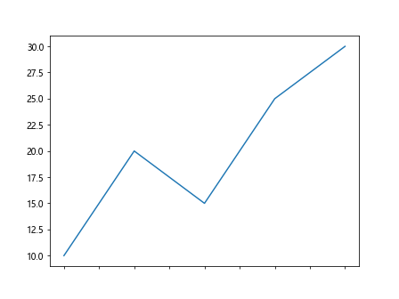 How Can I Make the Xtick Labels of a Plot Be Simple Drawings Using Matplotlib