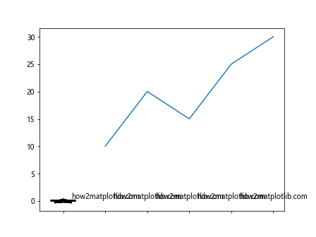 How Can I Make the Xtick Labels of a Plot Be Simple Drawings Using Matplotlib