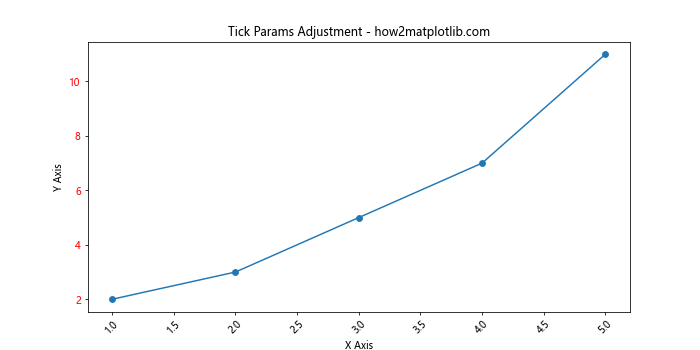 How can I move a tick label without moving corresponding tick in Matplotlib