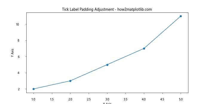 How can I move a tick label without moving corresponding tick in Matplotlib