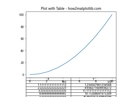 How can I place a table on a plot in Matplotlib