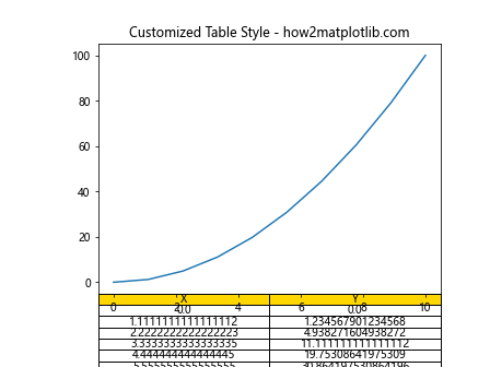 How can I place a table on a plot in Matplotlib