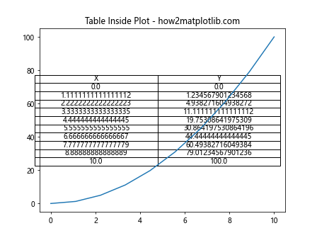 How can I place a table on a plot in Matplotlib