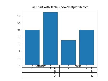 How can I place a table on a plot in Matplotlib