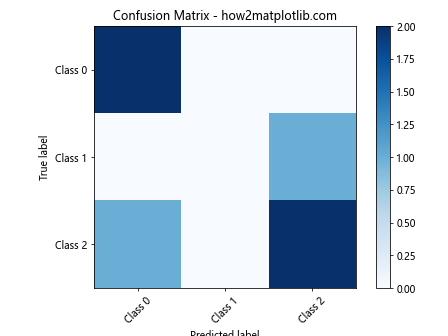 How to Plot a Confusion Matrix in Matplotlib