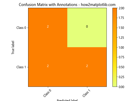 How to Plot a Confusion Matrix in Matplotlib