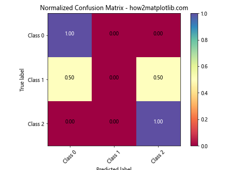 How to Plot a Confusion Matrix in Matplotlib