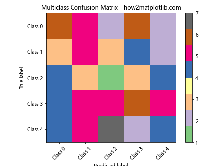 How to Plot a Confusion Matrix in Matplotlib