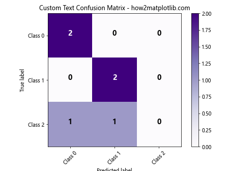 How to Plot a Confusion Matrix in Matplotlib