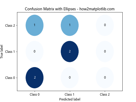 How to Plot a Confusion Matrix in Matplotlib