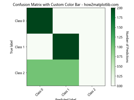 How to Plot a Confusion Matrix in Matplotlib