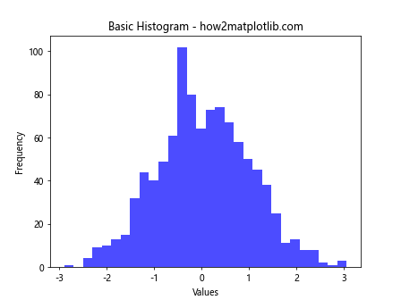 How can I plot a histogram such that the heights of the bars sum to 1 in matplotlib?