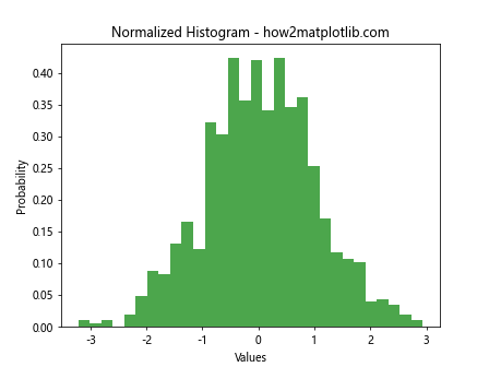 How can I plot a histogram such that the heights of the bars sum to 1 in matplotlib?