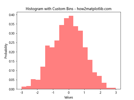 How can I plot a histogram such that the heights of the bars sum to 1 in matplotlib?