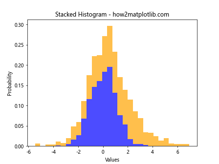 How can I plot a histogram such that the heights of the bars sum to 1 in matplotlib?