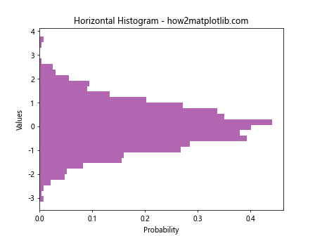 How can I plot a histogram such that the heights of the bars sum to 1 in matplotlib?