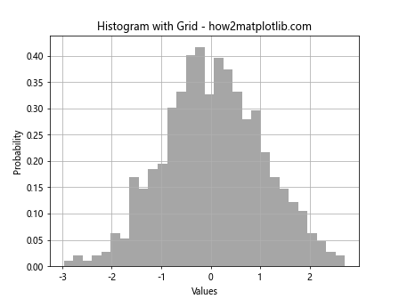 How can I plot a histogram such that the heights of the bars sum to 1 in matplotlib?