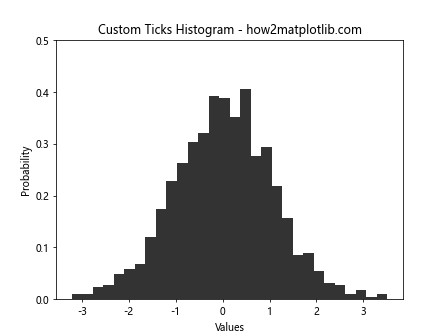 How can I plot a histogram such that the heights of the bars sum to 1 in matplotlib?