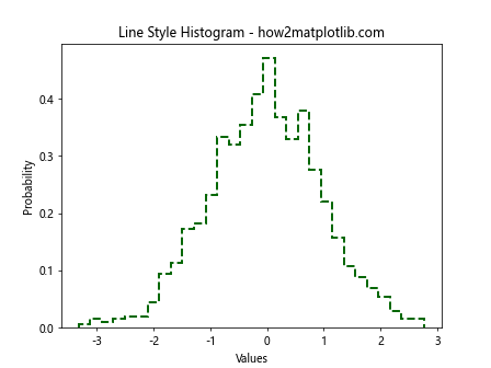 How can I plot a histogram such that the heights of the bars sum to 1 in matplotlib?