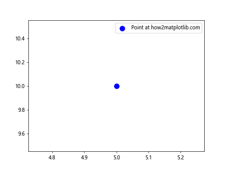 How Can I Plot a Single Point in Matplotlib Python