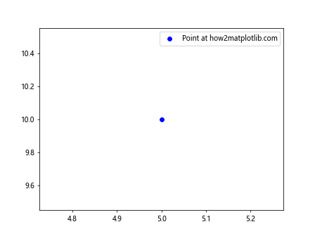 How Can I Plot a Single Point in Matplotlib Python