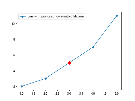 How Can I Plot a Single Point in Matplotlib Python