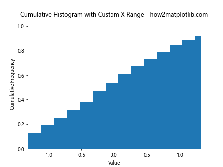 Change the Histogram Plot X Range in Python Matplotlib