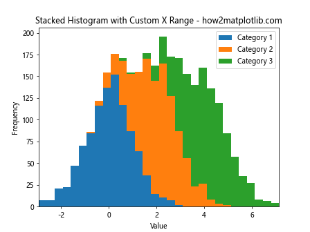 Change the Histogram Plot X Range in Python Matplotlib