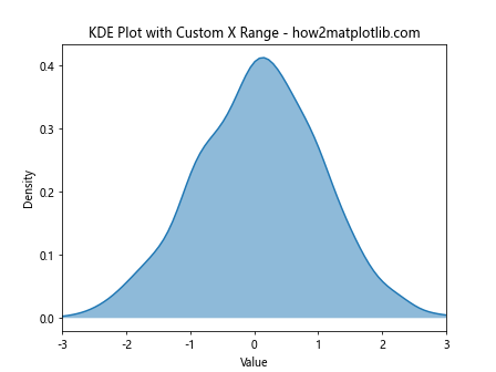 Change the Histogram Plot X Range in Python Matplotlib