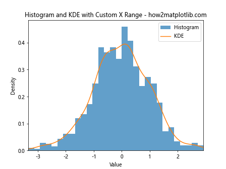 Change the Histogram Plot X Range in Python Matplotlib