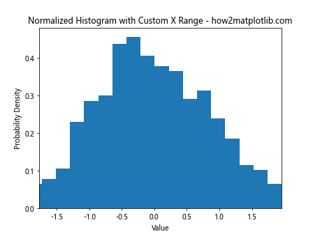 Change the Histogram Plot X Range in Python Matplotlib