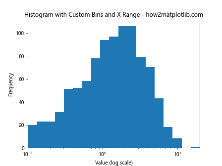 Change the Histogram Plot X Range in Python Matplotlib