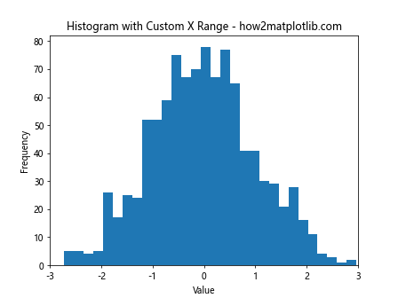 Change the Histogram Plot X Range in Python Matplotlib