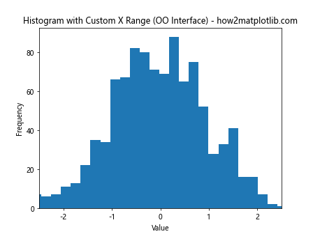 Change the Histogram Plot X Range in Python Matplotlib