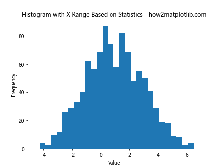 Change the Histogram Plot X Range in Python Matplotlib