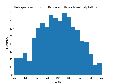 Change the Histogram Plot X Range in Python Matplotlib