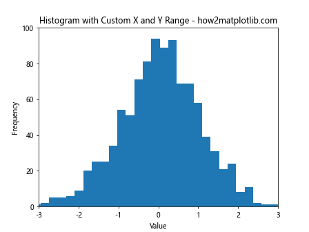 Change the Histogram Plot X Range in Python Matplotlib