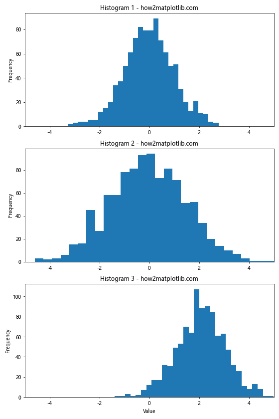 Change the Histogram Plot X Range in Python Matplotlib